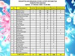 Ratusan Warga Asahan Dinyatakan Positif Covid-19