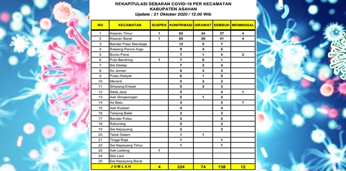 Ratusan Warga Asahan Dinyatakan Positif Covid-19