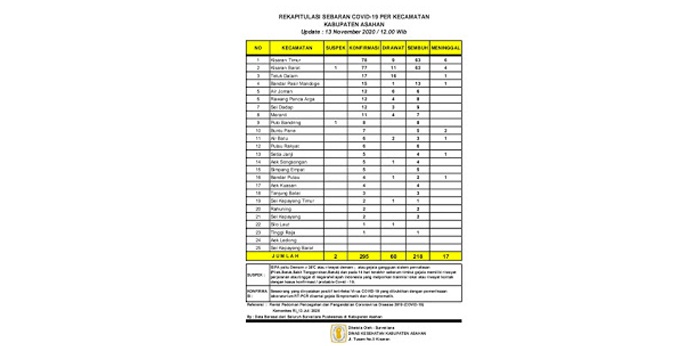 Warga Asahan Kembali Terinfeksi Covid-19