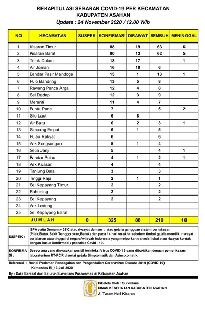 Rekapitulasi Sebaran Covid-19 Asahan