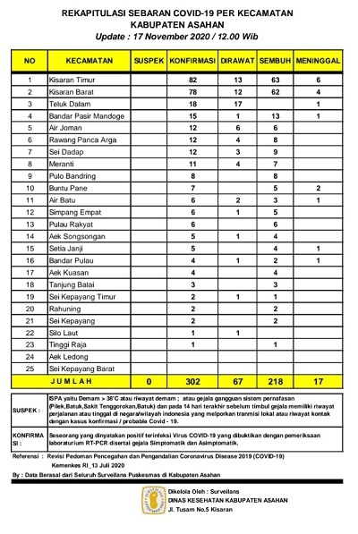 Rekapitulasi sebaran Covid 19 per Kecamatan di Kabupaten Asahan