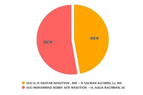 Perolehan suara real count KPU Medan