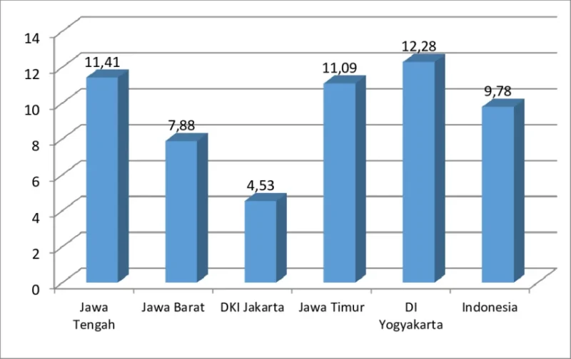 Visualisasi data kemiskinan Indonesia. Sumber: ResearchGate